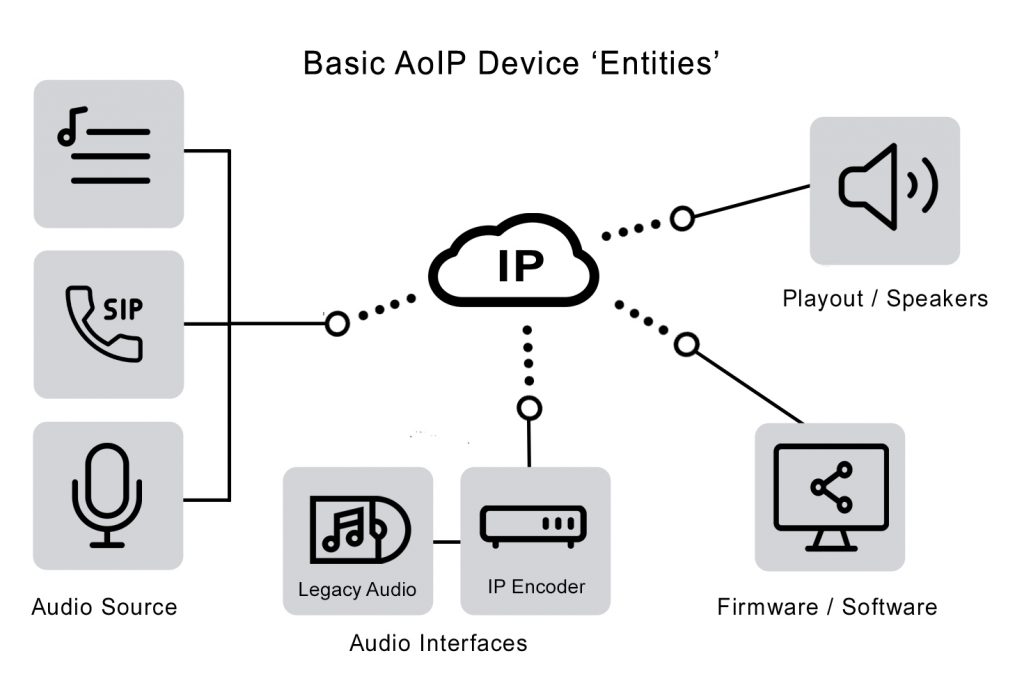 IP audio AoIP technology