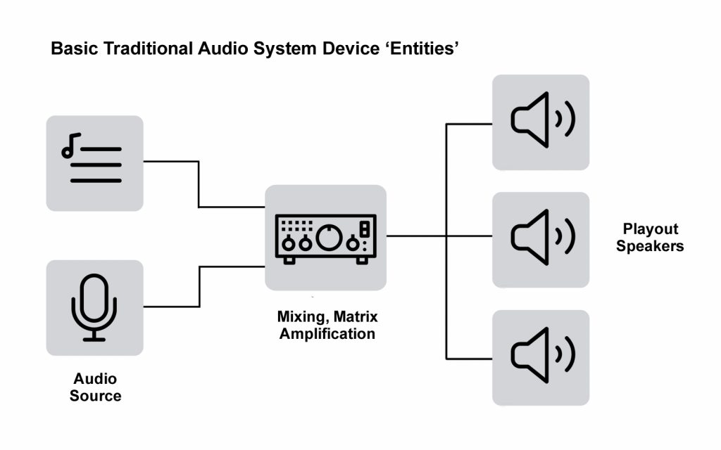 traditional audio technology