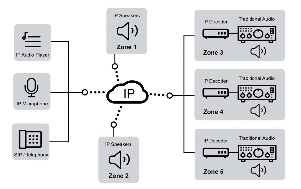 aoip and traditional audio