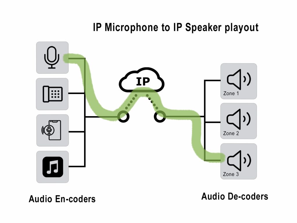 aoip basic encoding and decoding