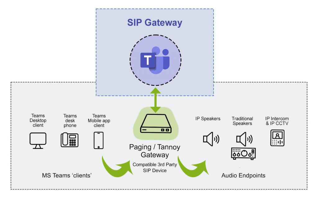 microsoft teams SIP gateway